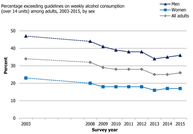Fig 1: Percentage exceeding guidelines on weekly alcohol consumption (over 14 units) among adults, 2003-2015, by sex
